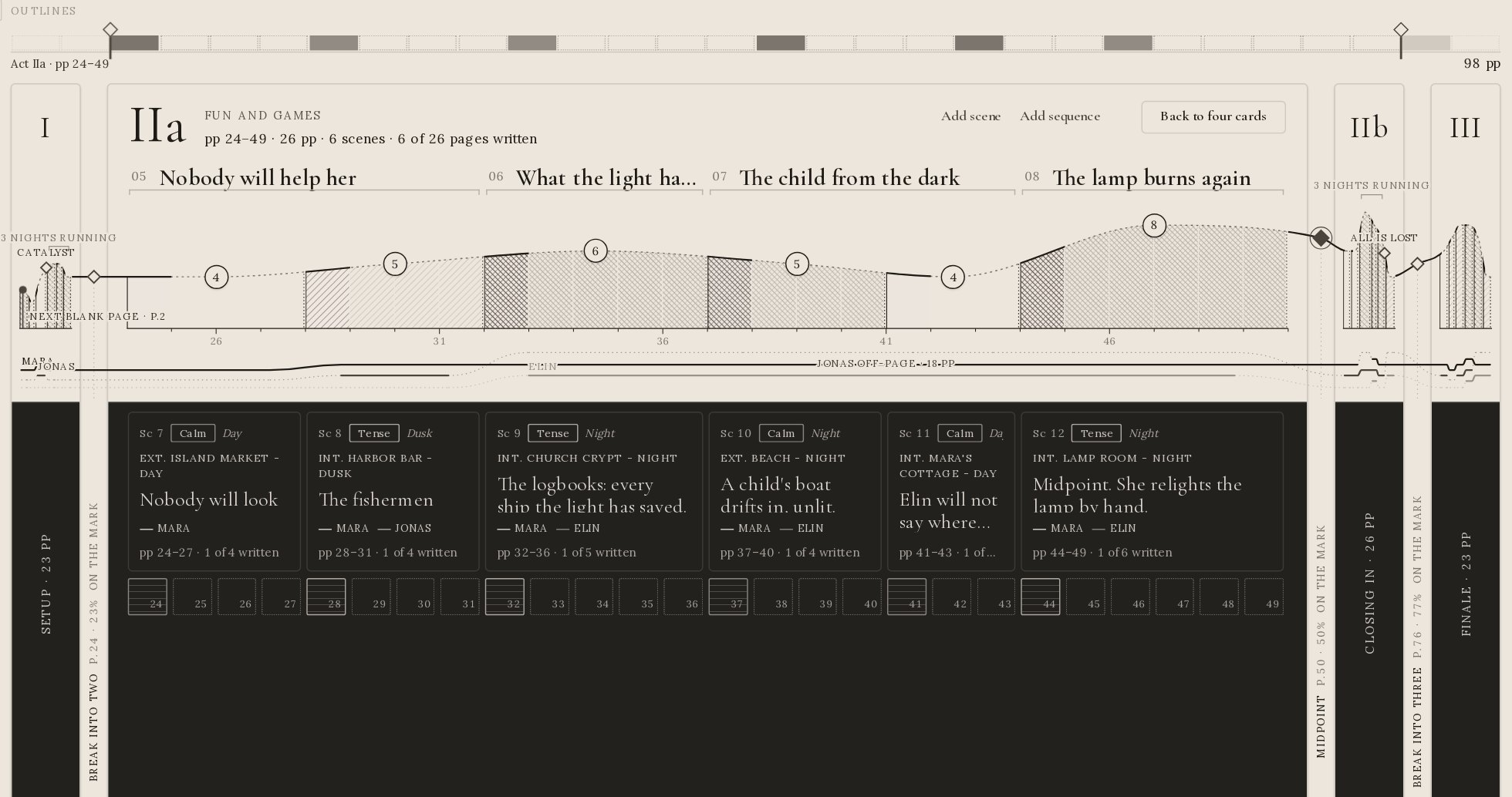 Act IIa opened across the screen: its four sequences, the tension curve with a number for every scene, six scene cards and a tile for each of its 26 pages
