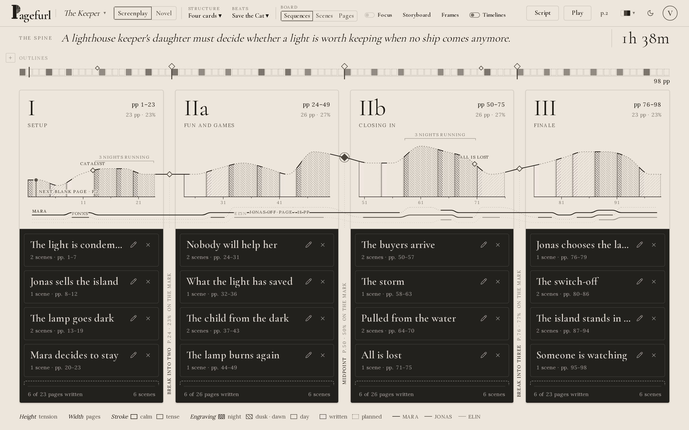 The Pagefurl dashboard showing The Keeper: the spine sentence, outline cards, the page timeline and four act cards with their sequences
