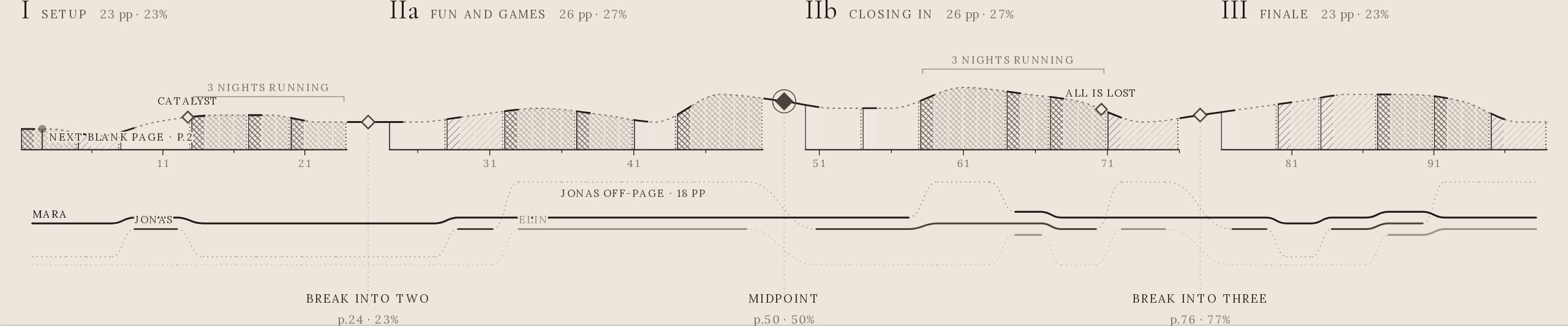 The timelines view: the tension of every act, each character's line through the script, and the act breaks