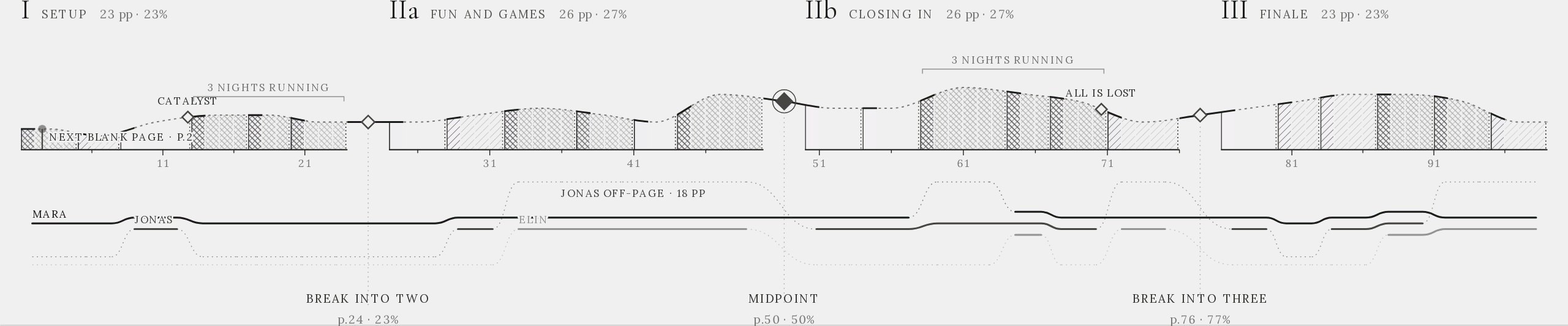 The timelines view: the tension of every act, each character's line through the script, and the act breaks